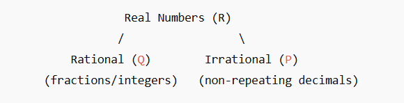 real numbers for competitive examination